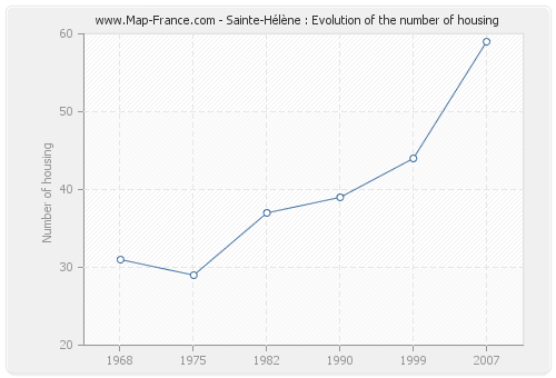 Sainte-Hélène : Evolution of the number of housing