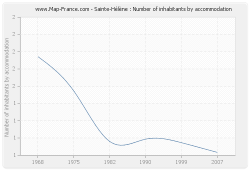 Sainte-Hélène : Number of inhabitants by accommodation