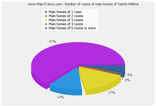 Number of rooms of main homes of Sainte-Hélène