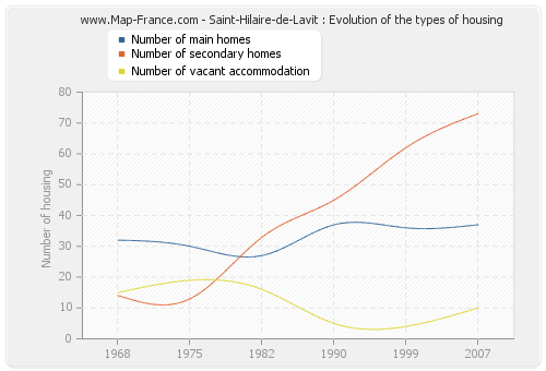 Saint-Hilaire-de-Lavit : Evolution of the types of housing