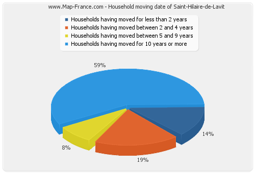 Household moving date of Saint-Hilaire-de-Lavit