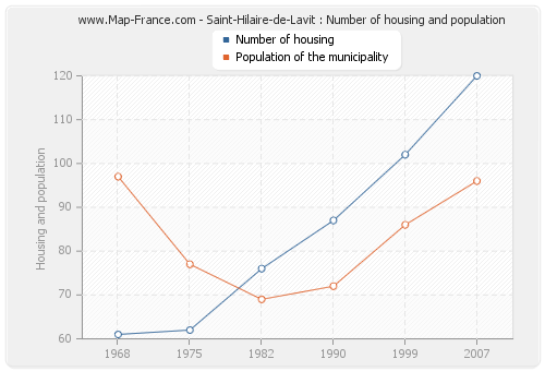 Saint-Hilaire-de-Lavit : Number of housing and population