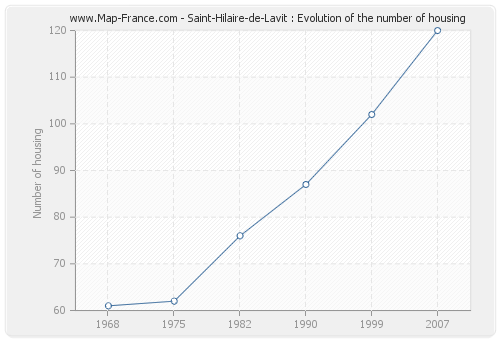 Saint-Hilaire-de-Lavit : Evolution of the number of housing