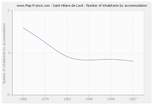 Saint-Hilaire-de-Lavit : Number of inhabitants by accommodation