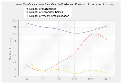 Saint-Jean-la-Fouillouse : Evolution of the types of housing