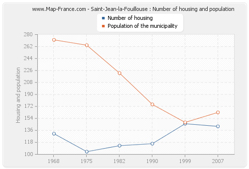 Saint-Jean-la-Fouillouse : Number of housing and population