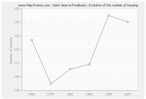 Saint-Jean-la-Fouillouse : Evolution of the number of housing