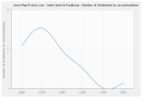 Saint-Jean-la-Fouillouse : Number of inhabitants by accommodation