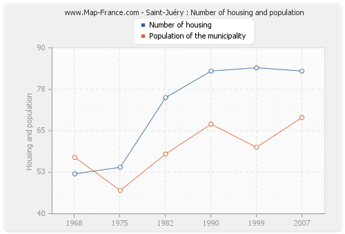 Saint-Juéry : Number of housing and population