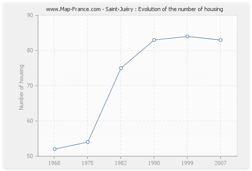 Saint-Juéry : Evolution of the number of housing