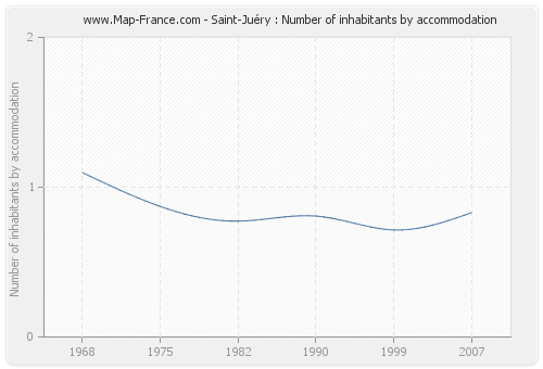 Saint-Juéry : Number of inhabitants by accommodation