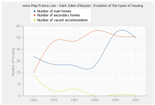 Saint-Julien-d'Arpaon : Evolution of the types of housing