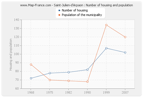 Saint-Julien-d'Arpaon : Number of housing and population