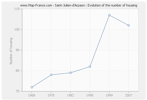 Saint-Julien-d'Arpaon : Evolution of the number of housing