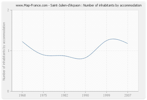 Saint-Julien-d'Arpaon : Number of inhabitants by accommodation