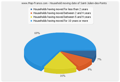 Household moving date of Saint-Julien-des-Points