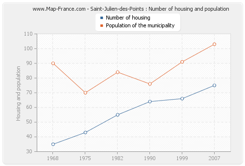 Saint-Julien-des-Points : Number of housing and population