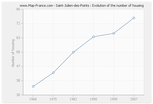 Saint-Julien-des-Points : Evolution of the number of housing