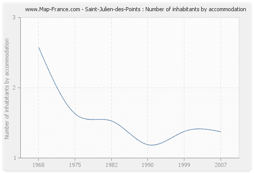 Saint-Julien-des-Points : Number of inhabitants by accommodation