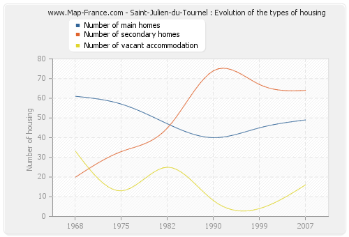 Saint-Julien-du-Tournel : Evolution of the types of housing