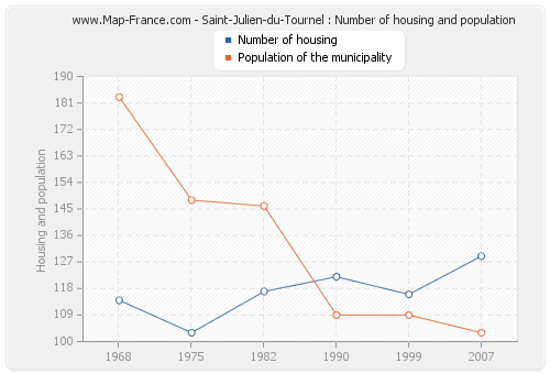 Saint-Julien-du-Tournel : Number of housing and population
