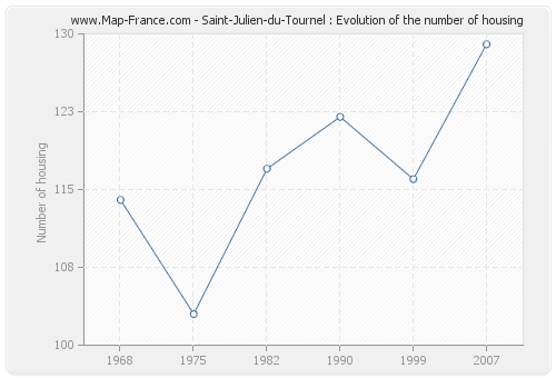 Saint-Julien-du-Tournel : Evolution of the number of housing