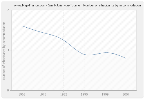 Saint-Julien-du-Tournel : Number of inhabitants by accommodation