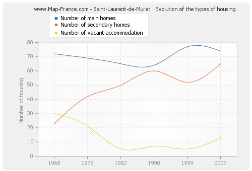 Saint-Laurent-de-Muret : Evolution of the types of housing