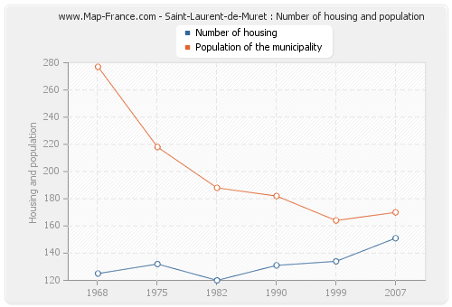 Saint-Laurent-de-Muret : Number of housing and population