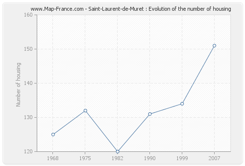 Saint-Laurent-de-Muret : Evolution of the number of housing