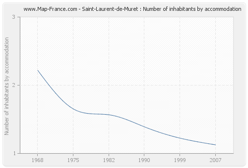 Saint-Laurent-de-Muret : Number of inhabitants by accommodation