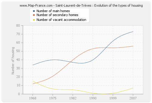 Saint-Laurent-de-Trèves : Evolution of the types of housing