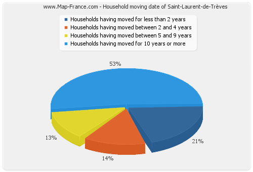 Household moving date of Saint-Laurent-de-Trèves