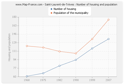 Saint-Laurent-de-Trèves : Number of housing and population