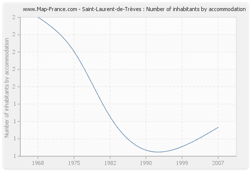 Saint-Laurent-de-Trèves : Number of inhabitants by accommodation