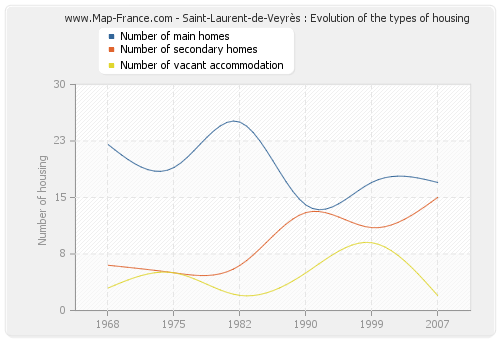 Saint-Laurent-de-Veyrès : Evolution of the types of housing