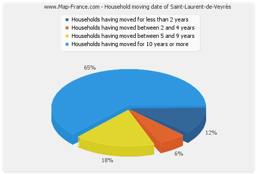 Household moving date of Saint-Laurent-de-Veyrès
