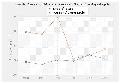 Saint-Laurent-de-Veyrès : Number of housing and population