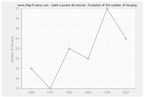 Saint-Laurent-de-Veyrès : Evolution of the number of housing