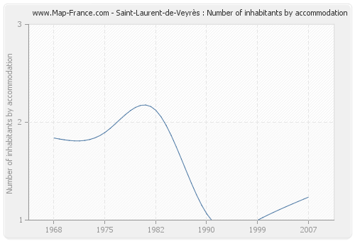 Saint-Laurent-de-Veyrès : Number of inhabitants by accommodation