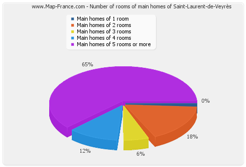 Number of rooms of main homes of Saint-Laurent-de-Veyrès