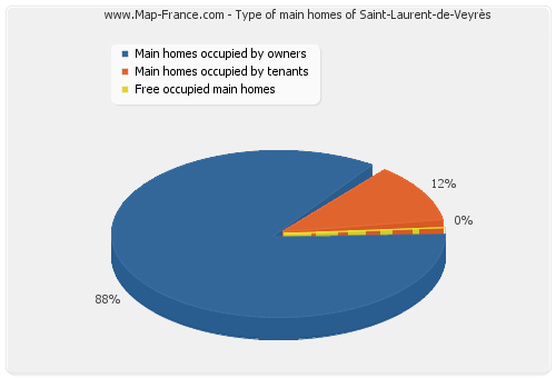 Type of main homes of Saint-Laurent-de-Veyrès