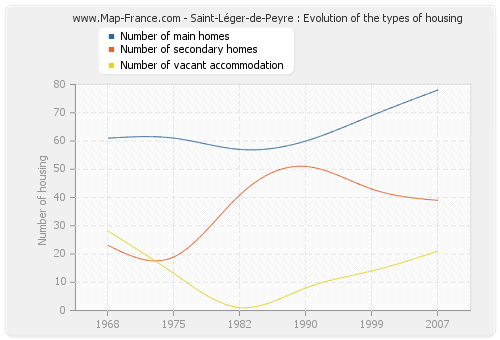 Saint-Léger-de-Peyre : Evolution of the types of housing