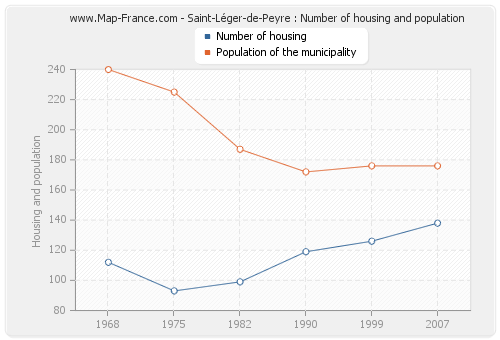 Saint-Léger-de-Peyre : Number of housing and population