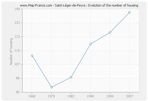 Saint-Léger-de-Peyre : Evolution of the number of housing