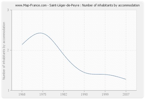 Saint-Léger-de-Peyre : Number of inhabitants by accommodation