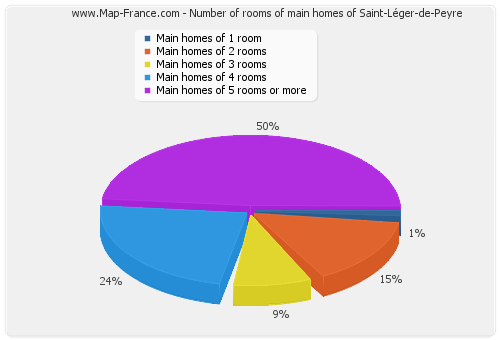 Number of rooms of main homes of Saint-Léger-de-Peyre