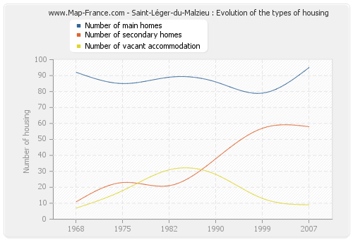 Saint-Léger-du-Malzieu : Evolution of the types of housing