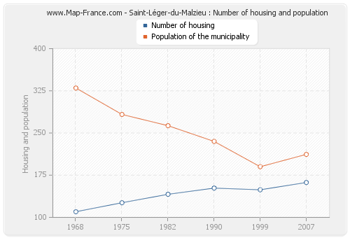 Saint-Léger-du-Malzieu : Number of housing and population