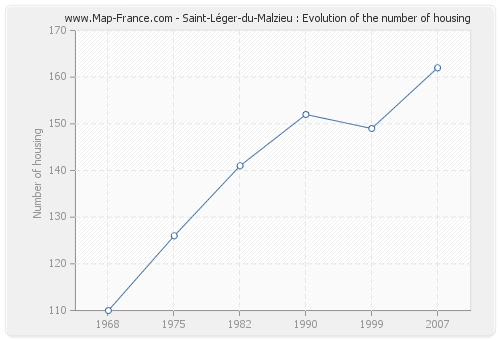 Saint-Léger-du-Malzieu : Evolution of the number of housing